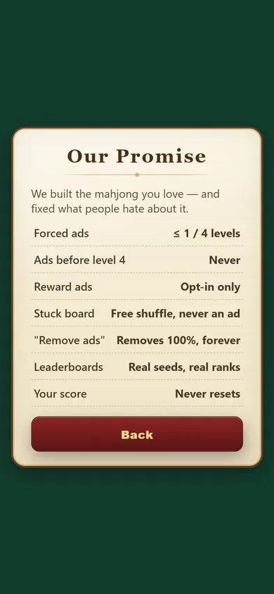 The in-game Our Promise screen listing forced ads, ads before level 4, reward ads, stuck board, remove ads, leaderboards and your score